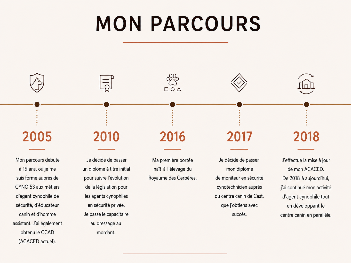 mon parcour